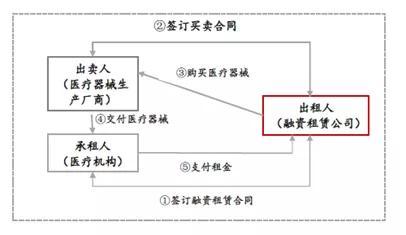 科技、產業、金融的化學反應 一文讀懂醫療器械融資租賃